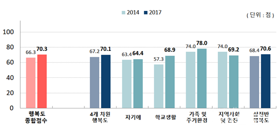 연도별 청소년 행복도 종합지수.png