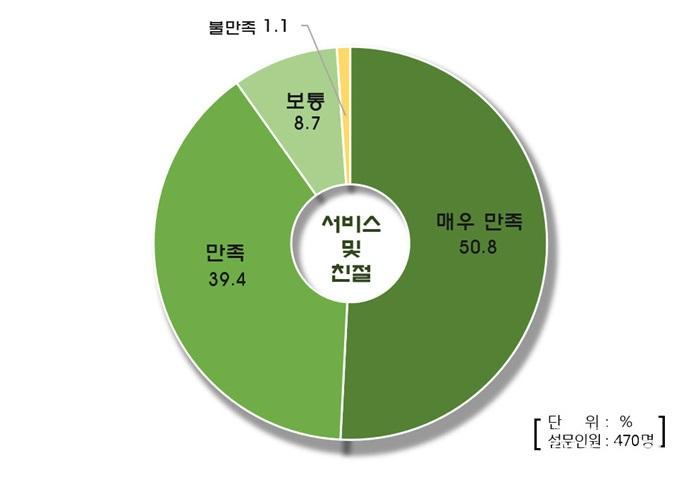 2. 시립도서관, 도서관 이용실태 설문조사 - 1번 사진.jpg