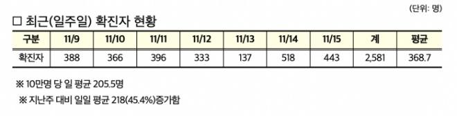 1118_코로나19 확진자 현황.jpg