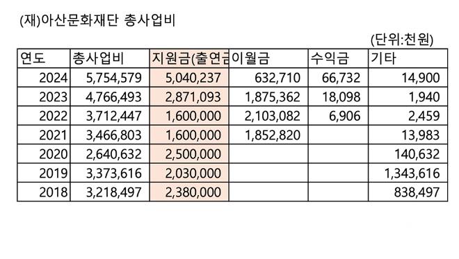0716_아산문화재단 사업비.jpg